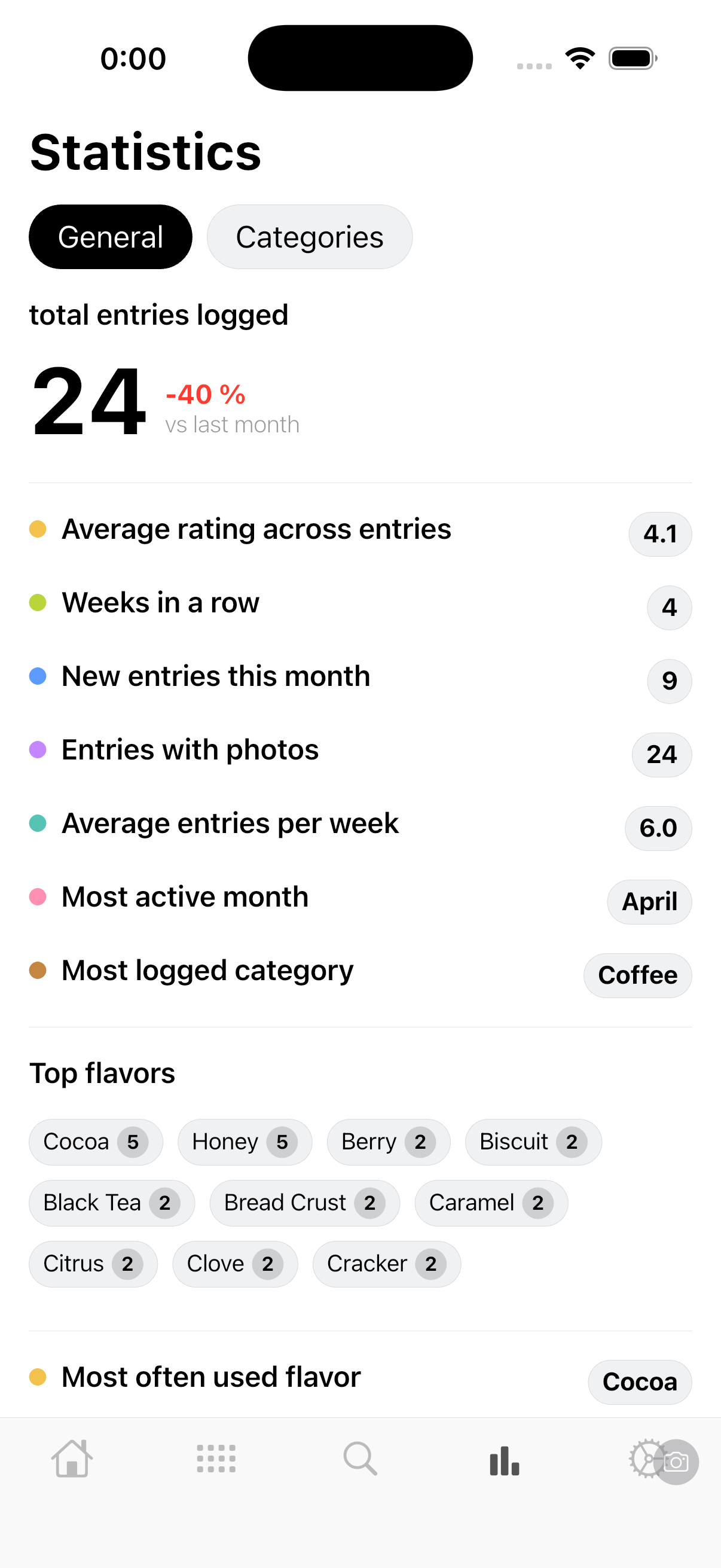Statistics for entries and most common flavors in Sipio